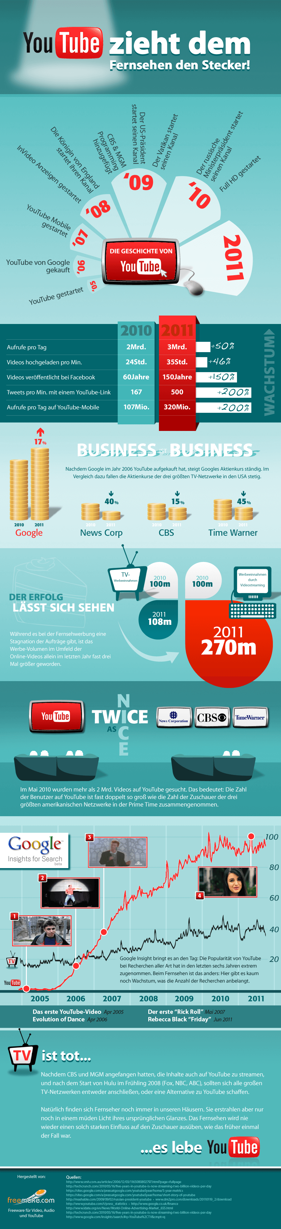Youtube zieht dem Fernsehen der Stecker